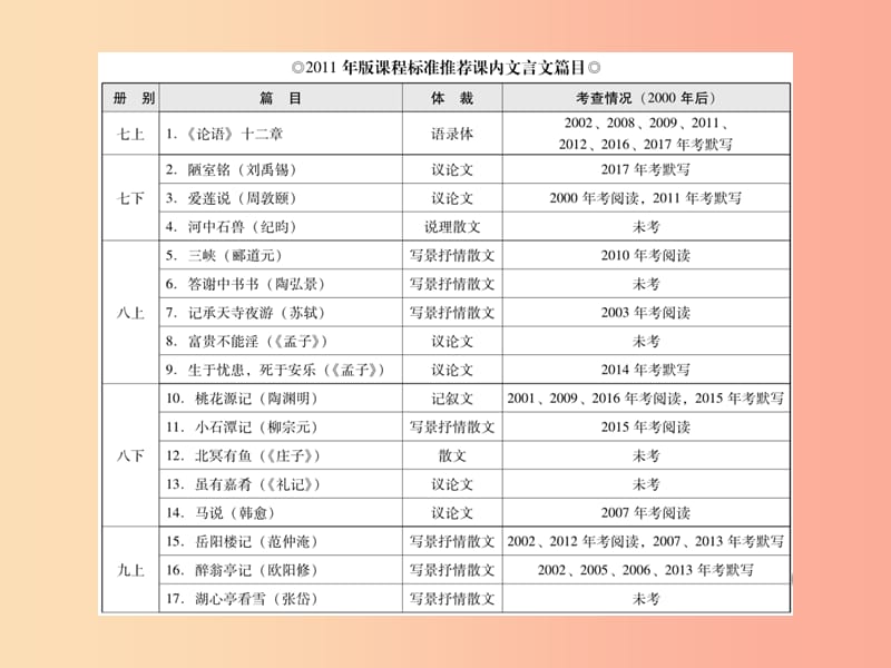 广东省2019年中考语文总复习第三部分第一章课内文言文阅读课件.ppt_第3页