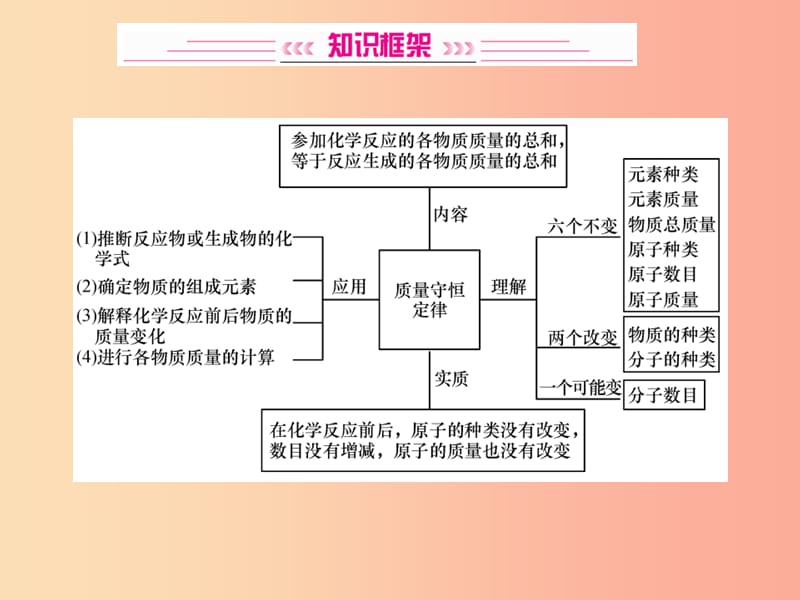 2019中考化学一轮复习主题三物质的化学变化第12讲质量守恒定律课件.ppt_第2页