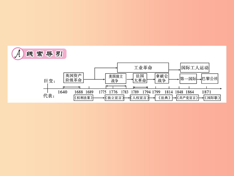 九年级历史上册第6单元资本主义制度的的初步确立第7单元工业革命和工人运动的兴起核心素养整合提升作业.ppt_第2页