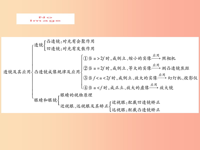 2019届中考物理 第一轮 考点系统复习 第2讲 透镜及其应用课件.ppt_第2页