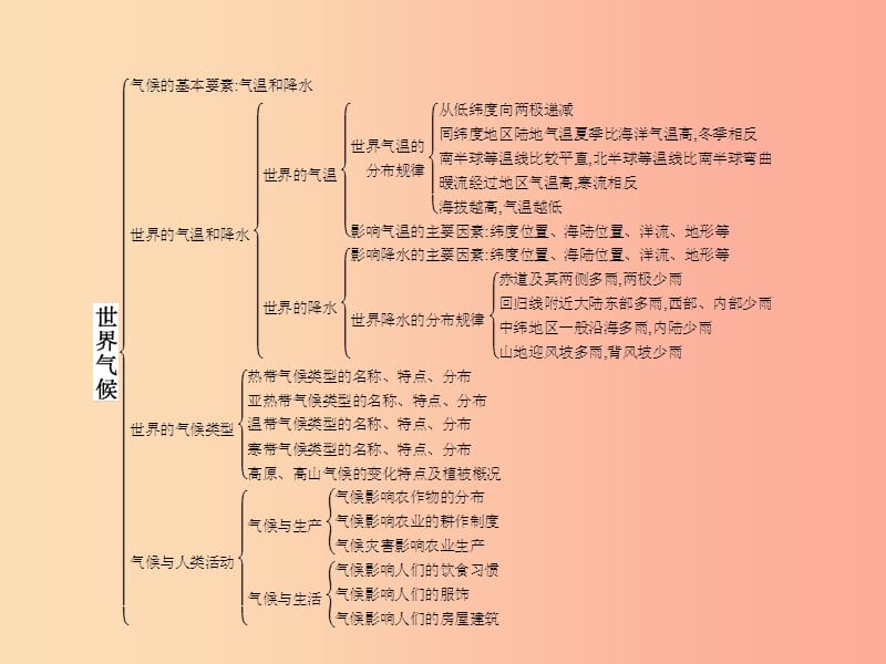 八年级地理上册 第二章 世界气候本章整合课件 中图版.ppt_第2页