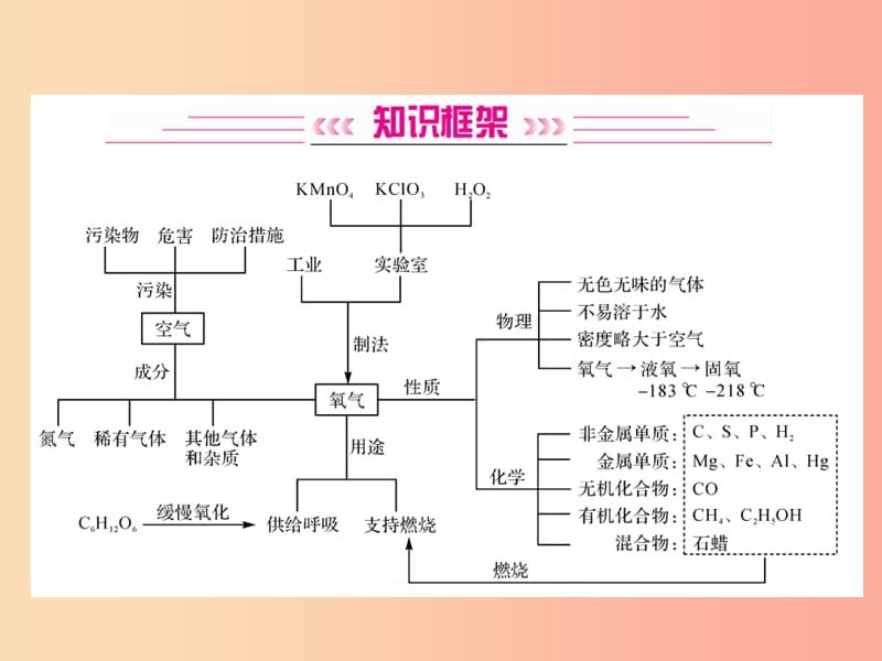 2019中考化学一轮复习主题一身边的化学物质第1讲空气氧气课件.ppt_第2页