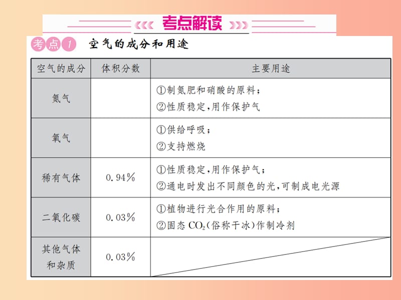 2019中考化学一轮复习主题一身边的化学物质第1讲空气氧气课件.ppt_第3页