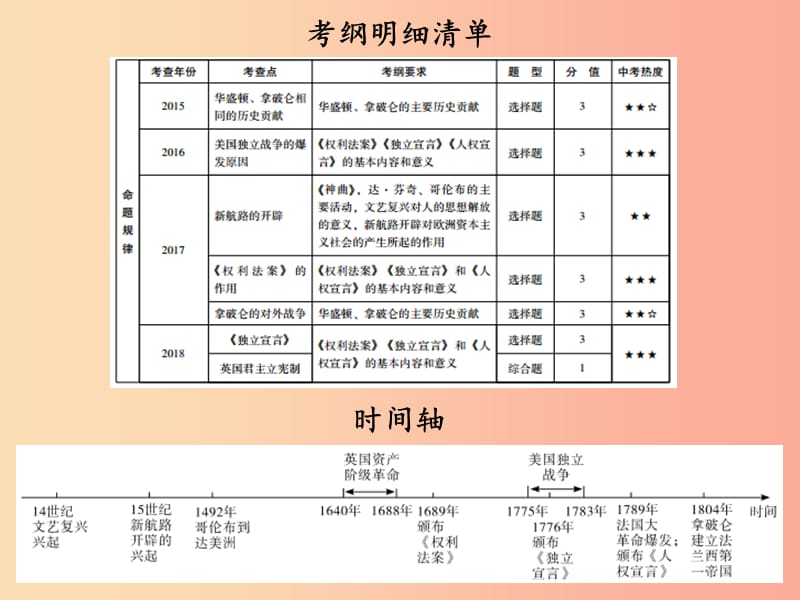 广东省2019中考历史总复习 第一部分 世界近代史 主题一 步入近代、资本主义制度的初步确立（讲解）课件.ppt_第2页