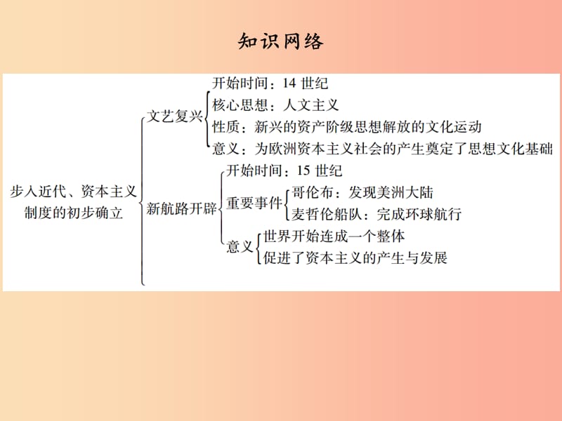 广东省2019中考历史总复习 第一部分 世界近代史 主题一 步入近代、资本主义制度的初步确立（讲解）课件.ppt_第3页