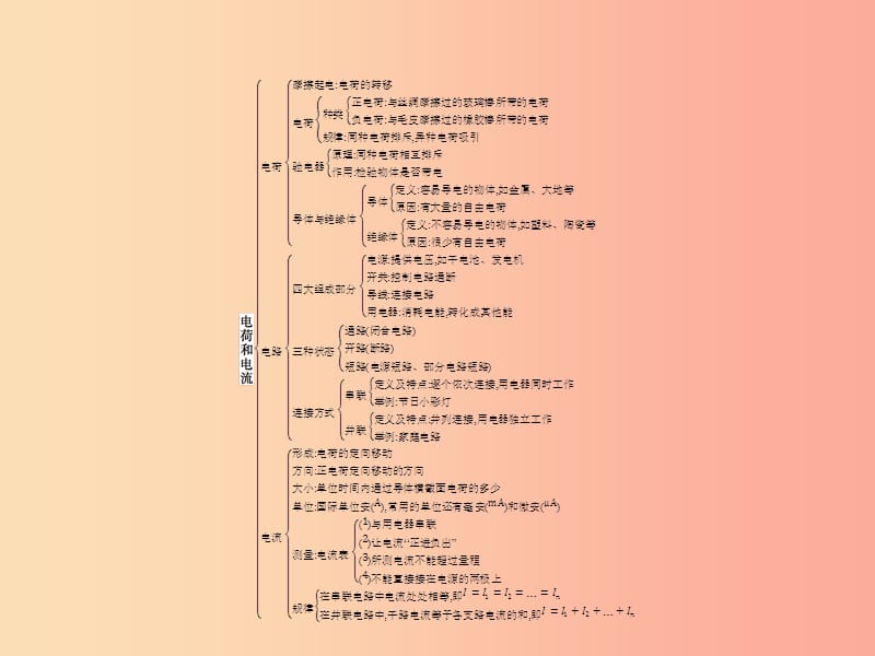 九年级物理全册 第十五章 电流和电路章末整合提升课件 新人教版.ppt_第2页