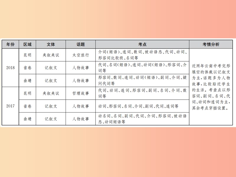 云南专版2019年中考英语总复习第三部分中考题型实战篇2完形填空习题课件.ppt_第2页