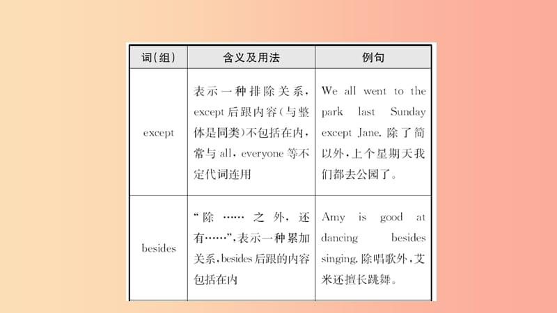 山东省2019年中考英语总复习 第7课时 八上 Modules 4-6课件.ppt_第3页