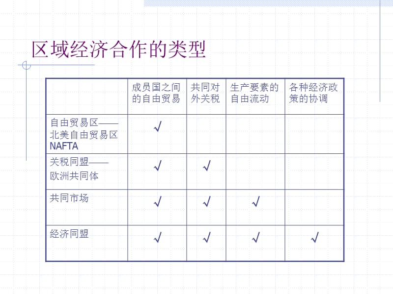 区域性自由贸易与经济合作首都师大卢明华.ppt_第3页