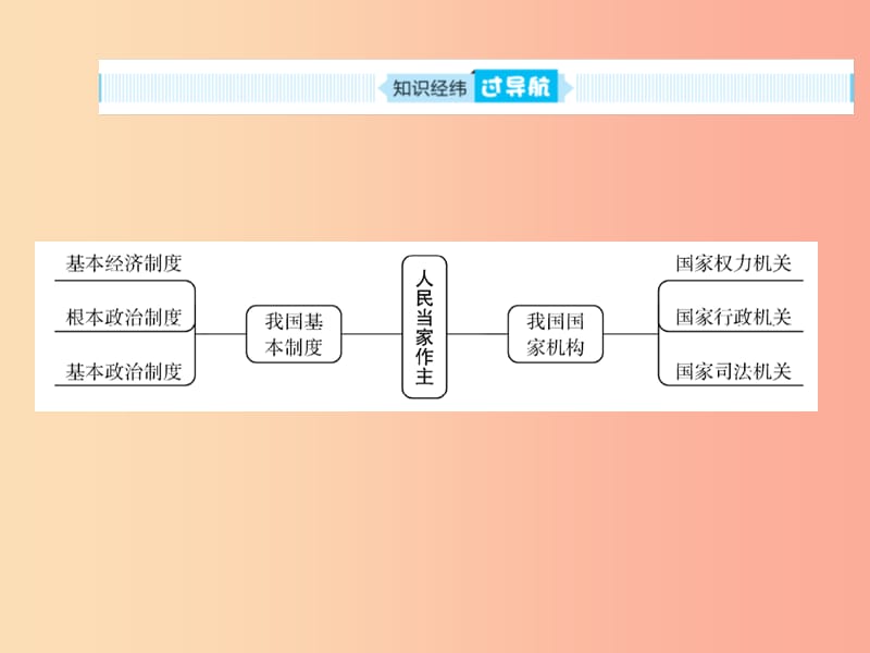 山东省聊城市2019年中考道德与法治 八下 第三单元 人民当家作主复习课件.ppt_第2页