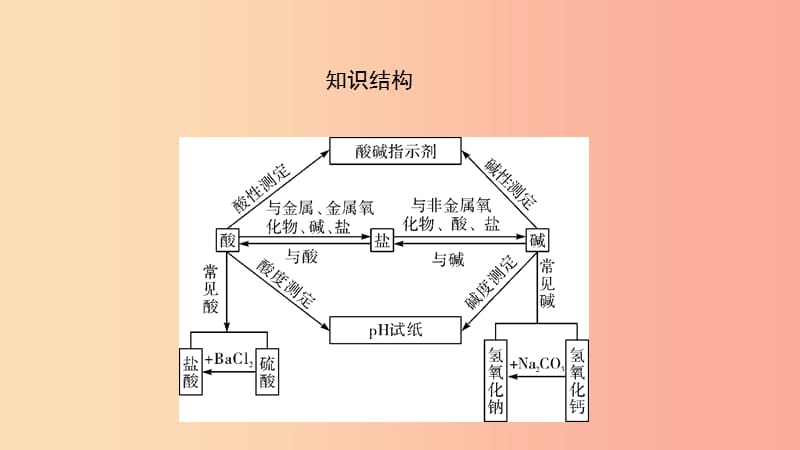 河南省2019年中考化学复习 第7讲 常见的酸和碱课件.ppt_第3页