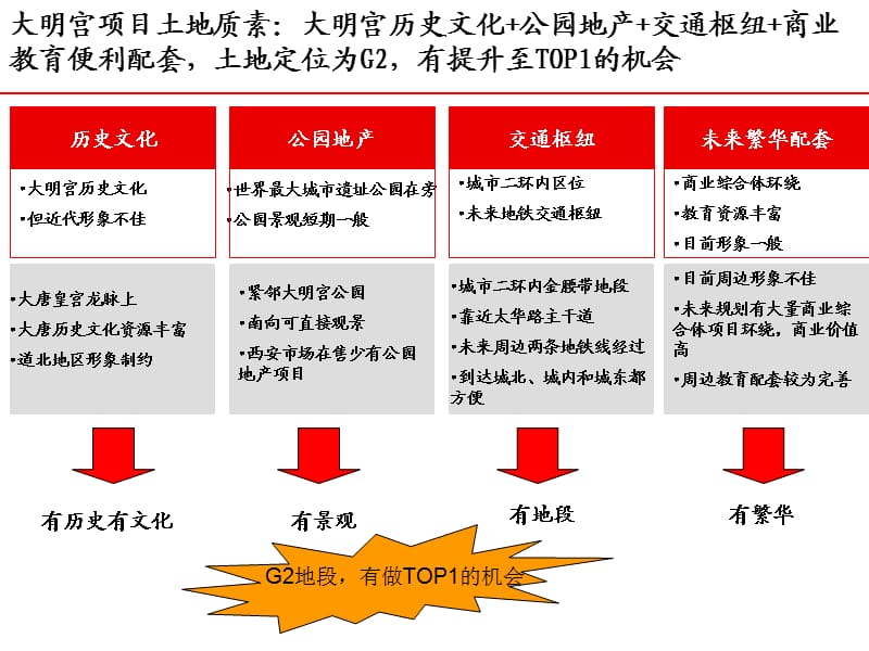 北京大明宫商业综合体项目营销思路45p销售推广策略.ppt_第3页