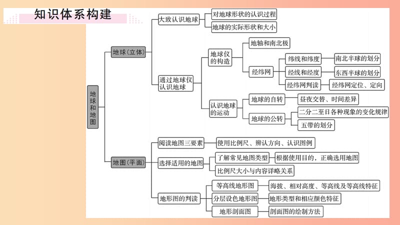 七年级地理上册第一章地球和地图小结与复习习题课件 新人教版.ppt_第2页