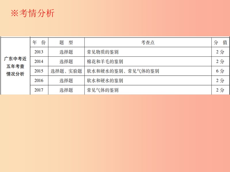 广东省2019年中考化学复习第五部分化学实验第三节物质的检验与鉴别课件.ppt_第3页