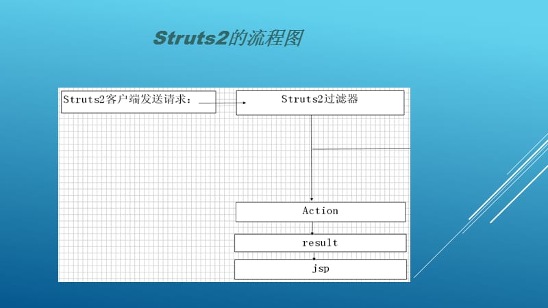 Struts2学习总结.ppt_第3页