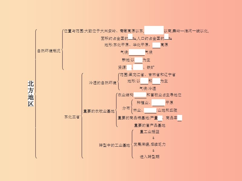 八年级地理下册 第六章 北方地区知识整合课件 （新版）商务星球版.ppt_第3页