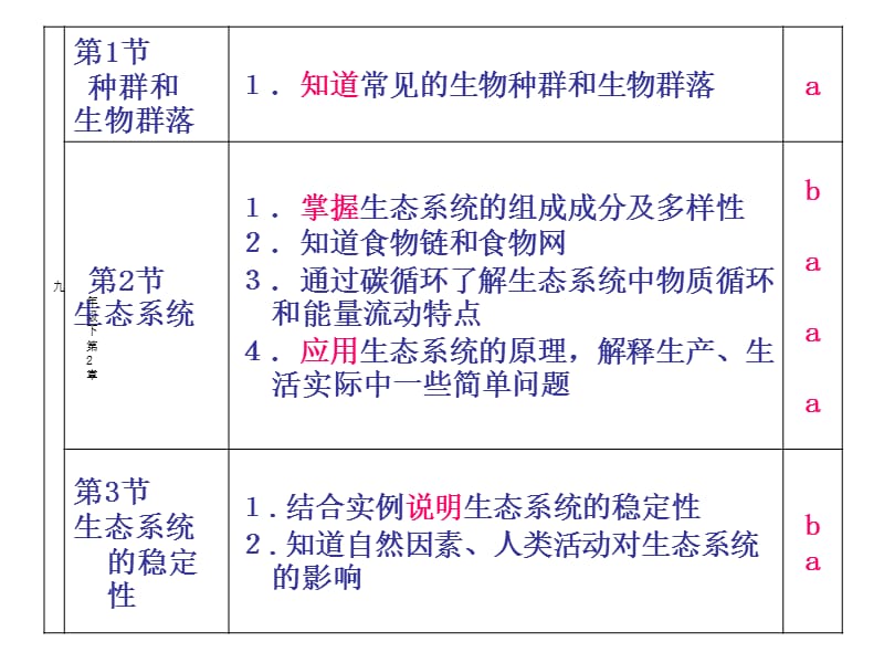 中考生物复习策略(孙超群).ppt_第3页