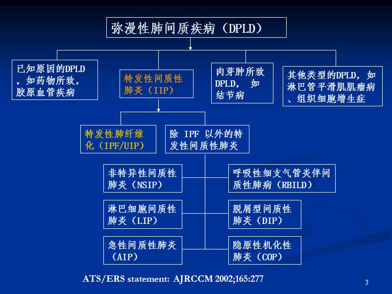 特发性间质性肺炎新分类ppt课件_第3页