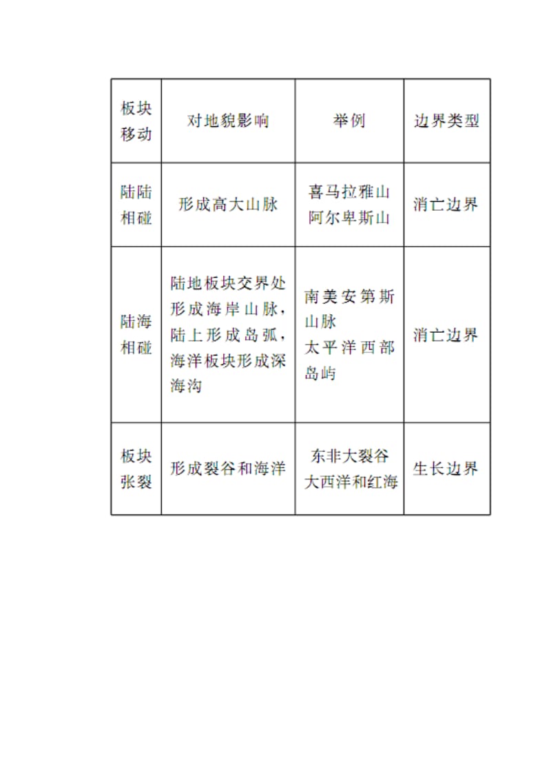 2019-2020年高考地理二轮复习 专题五 地壳运动规律考点概述素材.doc_第3页