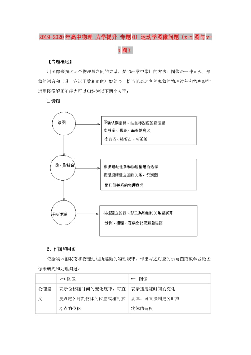 2019-2020年高中物理 力学提升 专题01 运动学图像问题（x-t图与v-t图）.doc_第1页