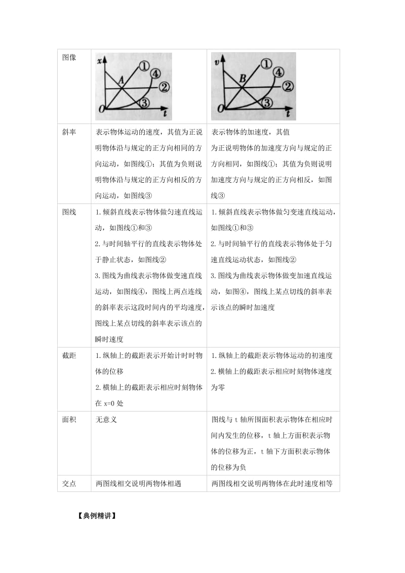 2019-2020年高中物理 力学提升 专题01 运动学图像问题（x-t图与v-t图）.doc_第2页