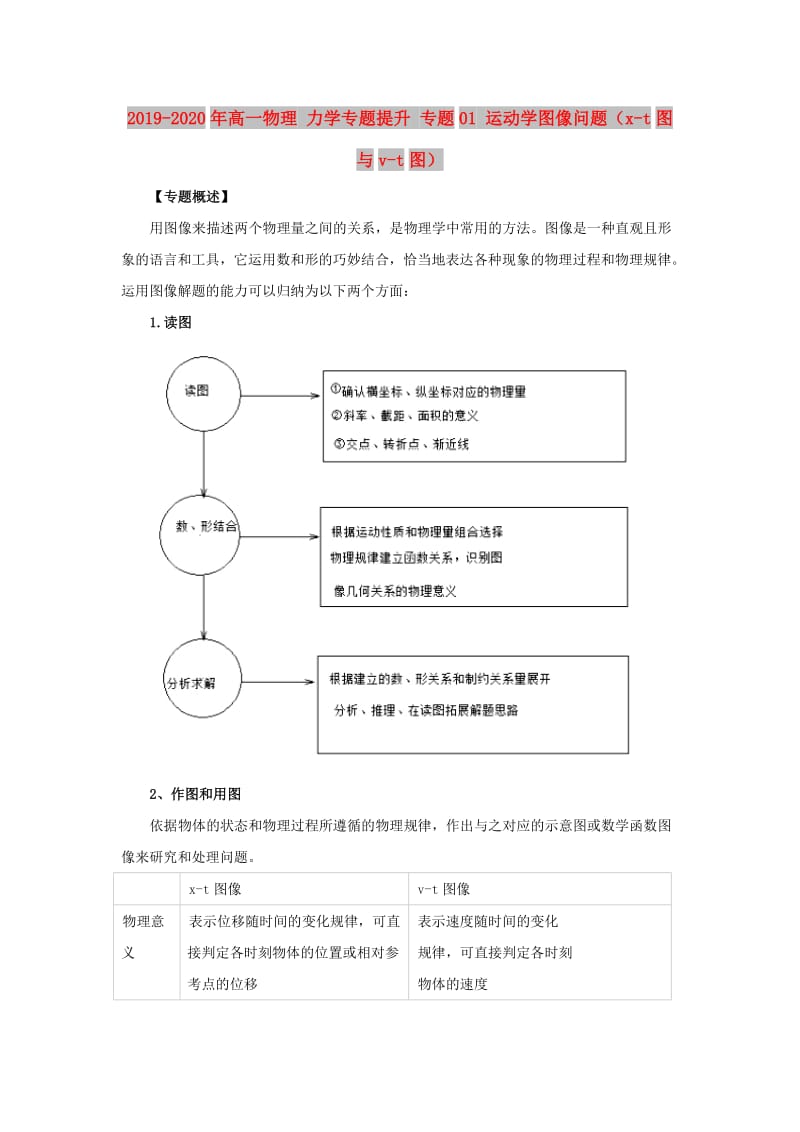 2019-2020年高一物理 力学专题提升 专题01 运动学图像问题（x-t图与v-t图）.doc_第1页