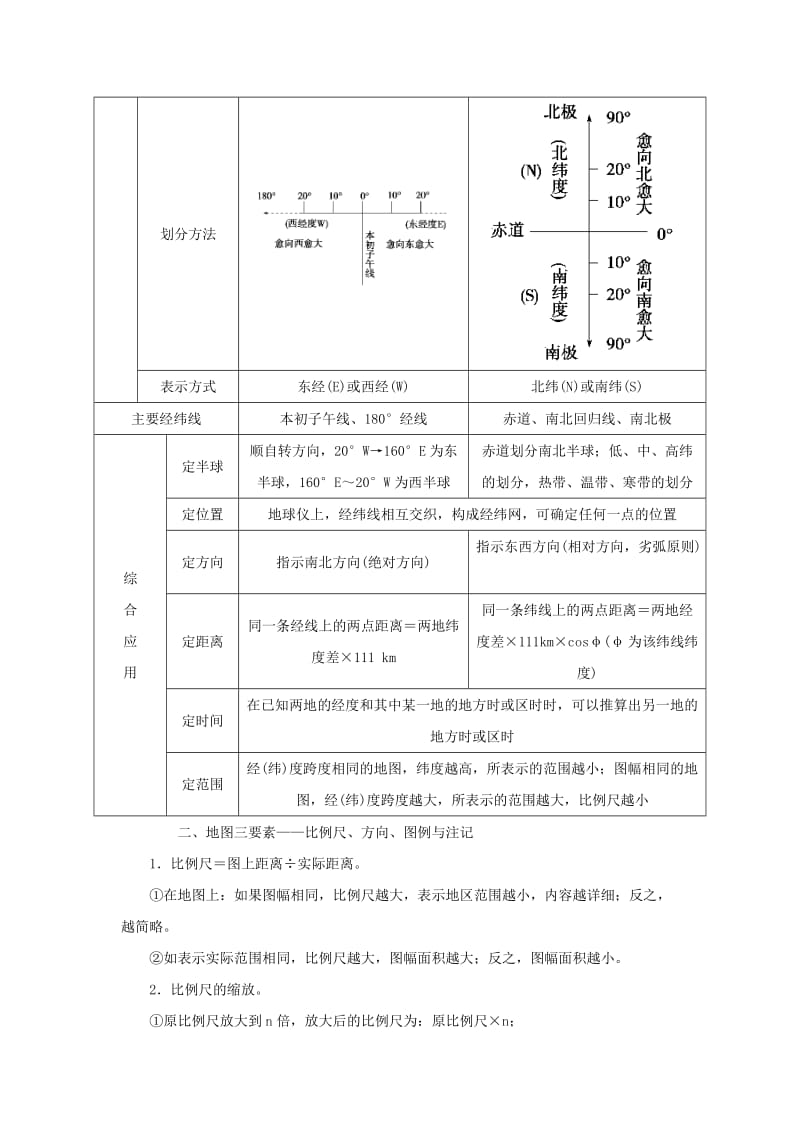 2019-2020年高考地理二轮复习 专题一 地球仪与地图考点概述素材.doc_第2页