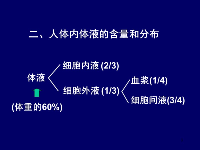 水电解质平衡ppt课件_第3页