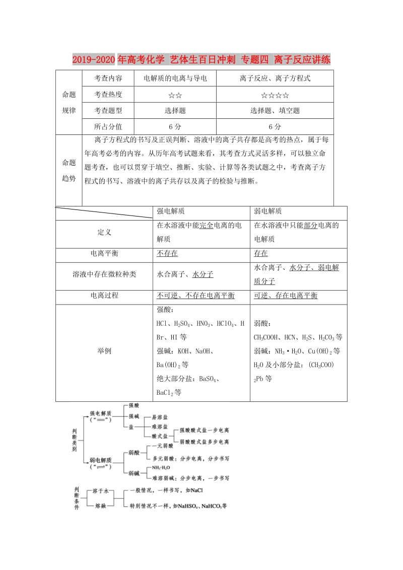 2019-2020年高考化学 艺体生百日冲刺 专题四 离子反应讲练.doc_第1页