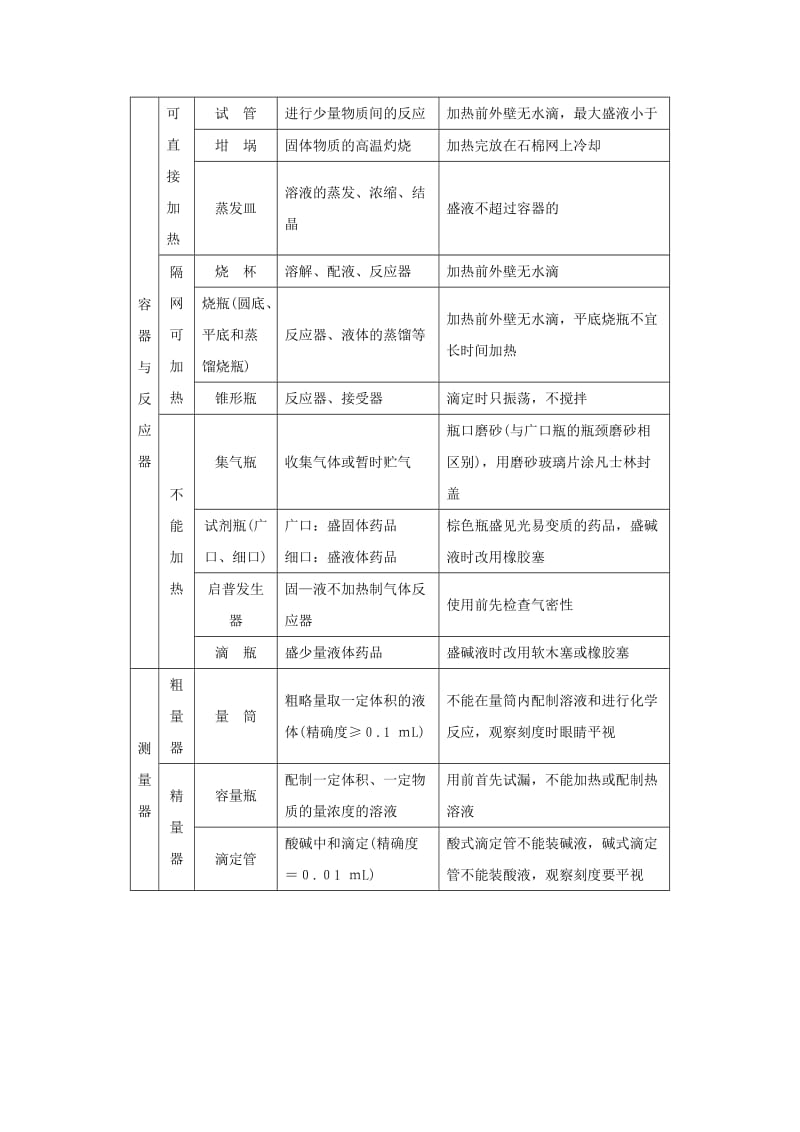 2019-2020年高考化学主干核心知识一轮复习 专题十四 实验仪器与基本操作教案 新人教版.doc_第2页