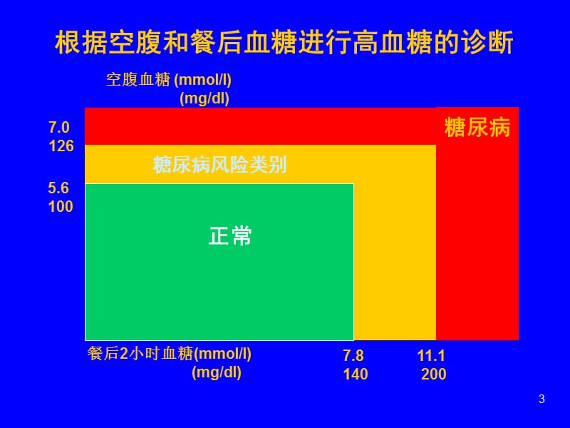 糖尿病治疗ppt课件_第3页