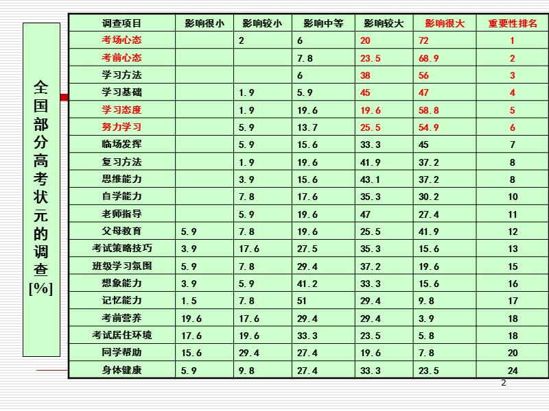 调整心态积极备考主题班会ppt课件_第2页