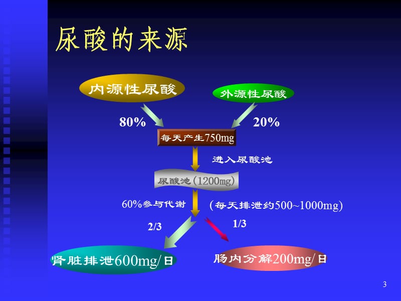 痛风的发病机制及治疗ppt课件_第3页