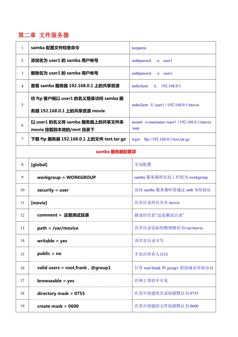 linux网络服务命令默写表答案.doc_第3页