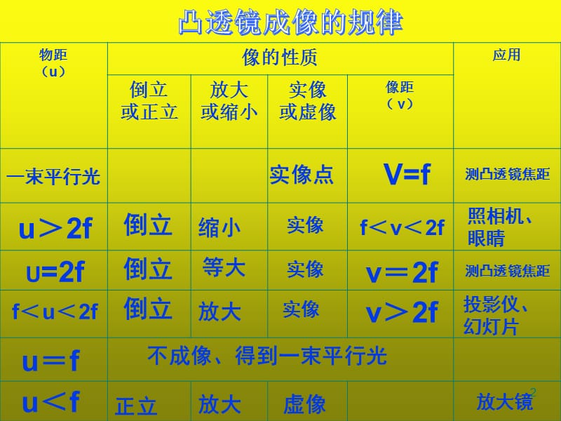 凸透镜成像规律练习题ppt课件_第2页