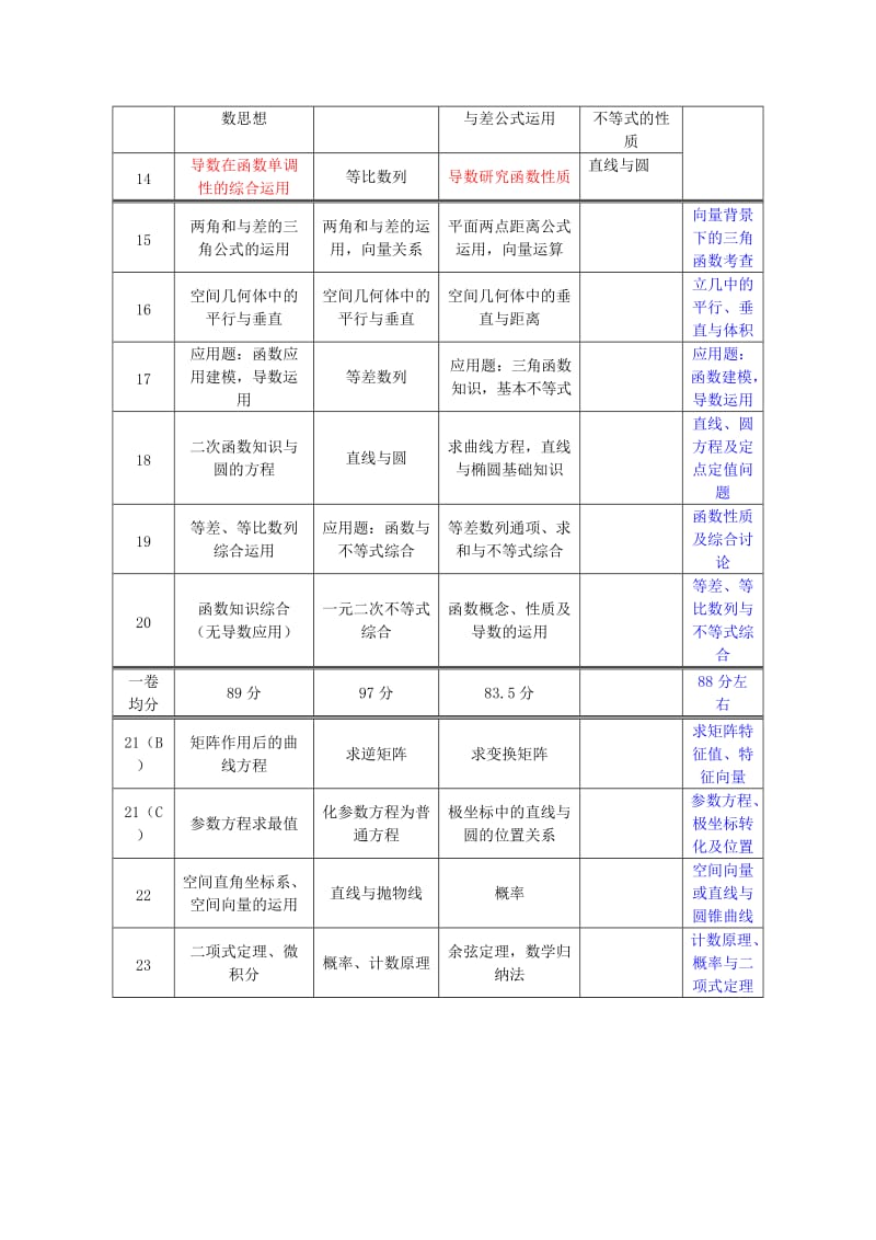 2019-2020年高考数学一轮复习 命题走势知识梳理 苏教版.doc_第3页