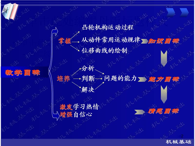 凸轮机构工作过程及从动件运动规律ppt课件_第2页