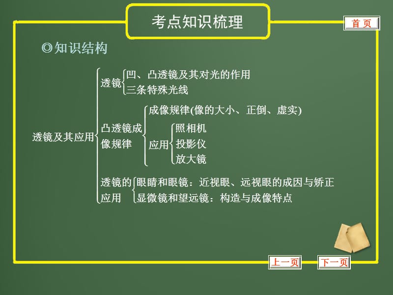 凸透镜成像规律的总结ppt课件_第2页