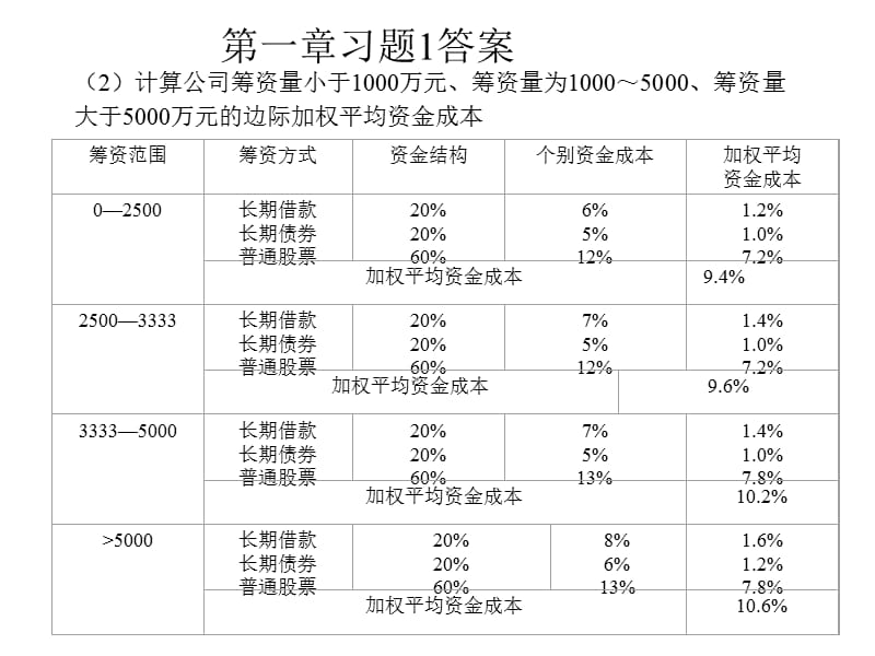 公司中级理财学答案.ppt_第2页