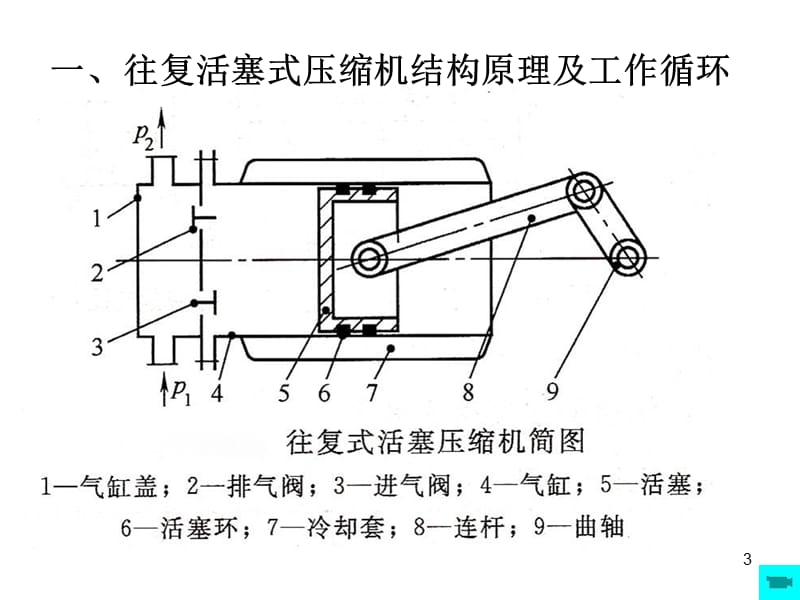 往复式压缩机ppt课件_第3页