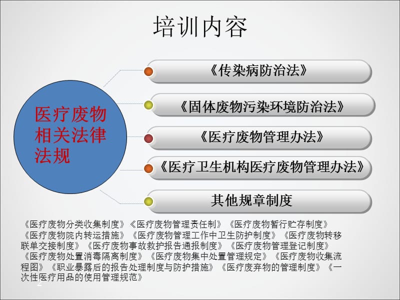 医疗废物相关法律法规培训 ppt课件_第3页