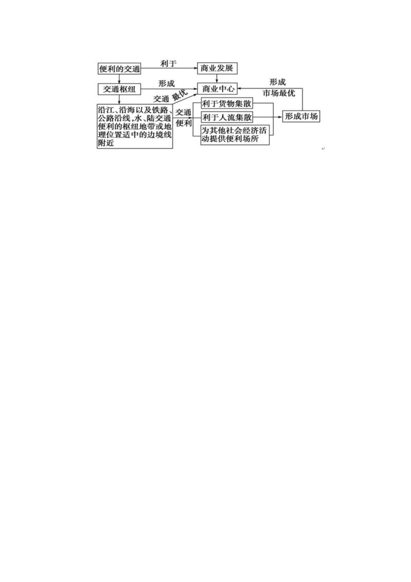 2019-2020年高考地理复习 专题06 生产活动与地域联系 交通运输布局考点剖析.doc_第2页