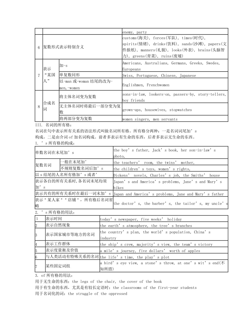 2019-2020年高三英语期末考试复习复习材料-13种语法现象小结.doc_第2页