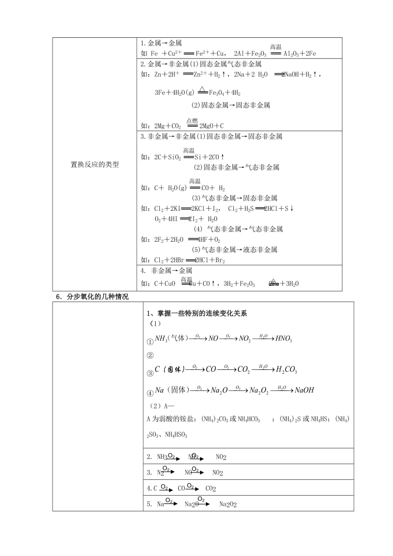 2019-2020年高三化学一轮复习 无机推断题的解题思路和技巧试题.doc_第3页