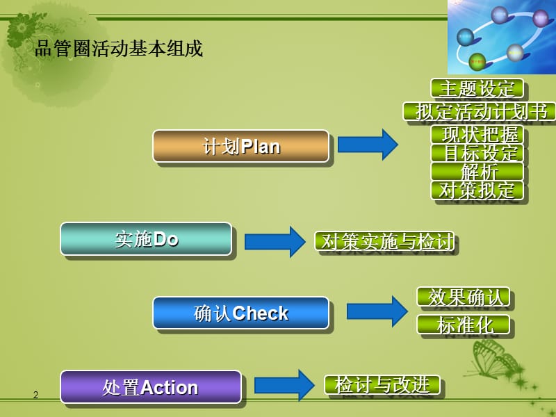 胸外科品管圈PPT课件_第2页