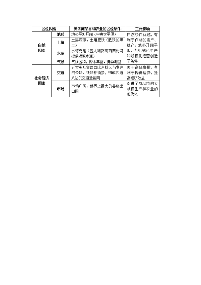 2019-2020年高考地理复习 专题06 生产活动与地域联系 农业生产与地理环境考点剖析.doc_第2页