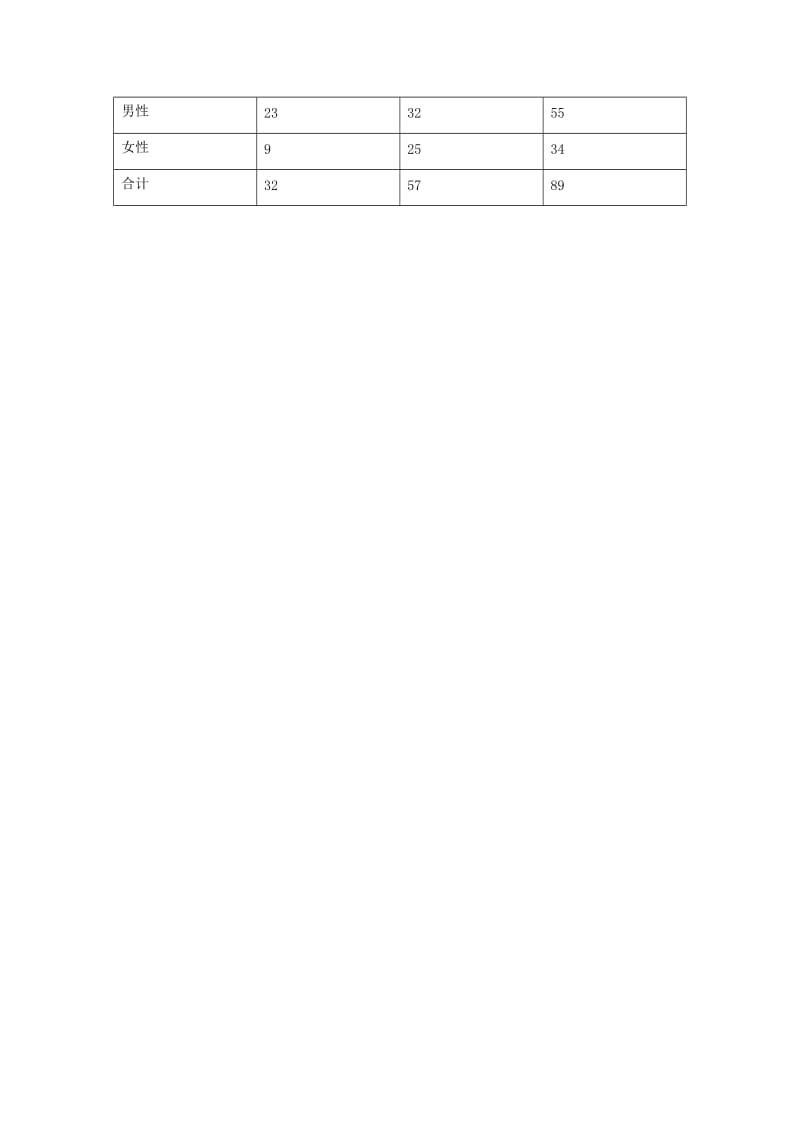 2019-2020年高中数学 拓展资料 生活中的独立性检验问题 北师大版选修2-3.doc_第2页