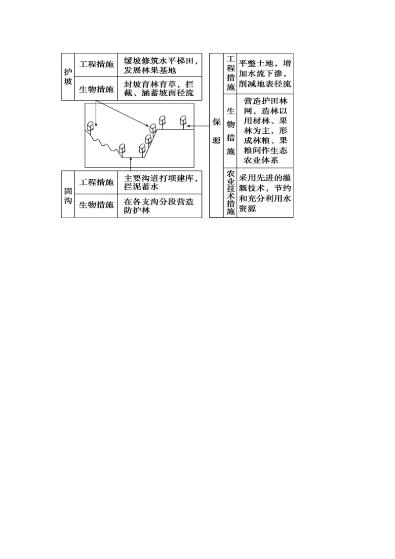 2019-2020年高考地理复习 专题09 区域可持续发展 黄土高原水土流失的治理考点剖析.doc_第3页