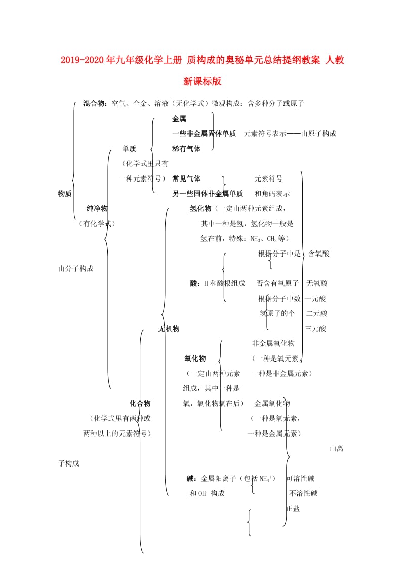 2019-2020年九年级化学上册 质构成的奥秘单元总结提纲教案 人教新课标版.doc_第1页