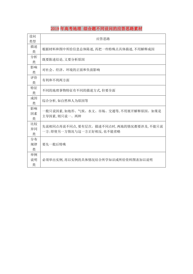 2019年高考地理 综合题不同设问的应答思路素材.doc_第1页